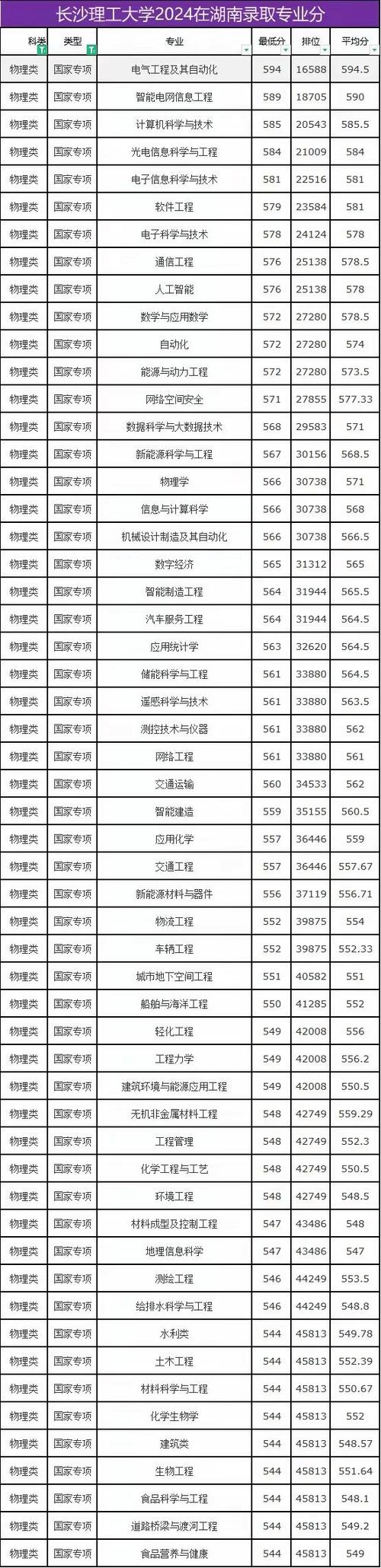 长沙理工大学美术分数线多少？-第3张图片-泰美艺术培训