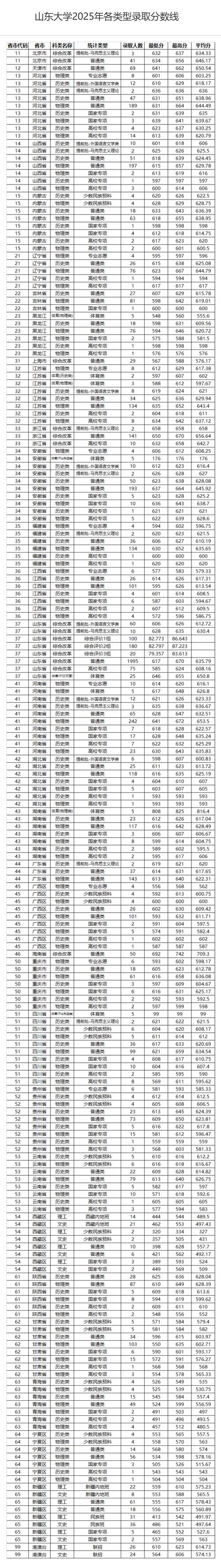 山东大学美术录取分数线多少？-第3张图片-泰美艺术培训