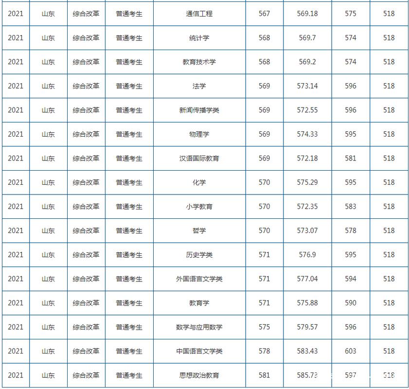 山东师范大学美术分数线多少？-第2张图片-泰美艺术培训