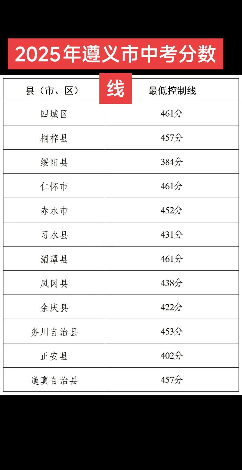 2025遵义联考分数线多少？-第1张图片-泰美艺术培训