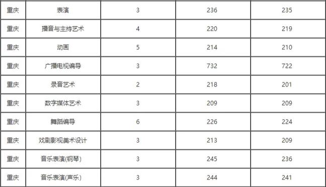 山西传媒学院舞蹈分数线多少？-第1张图片-泰美艺术培训