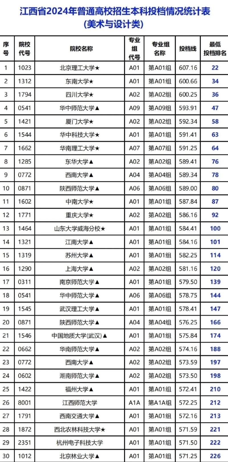 南昌大学美术录取分数线多少？-第1张图片-泰美艺术培训