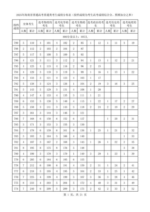 2025海南艺考成绩何时公布？多少分算合格？-第3张图片-泰美艺术培训