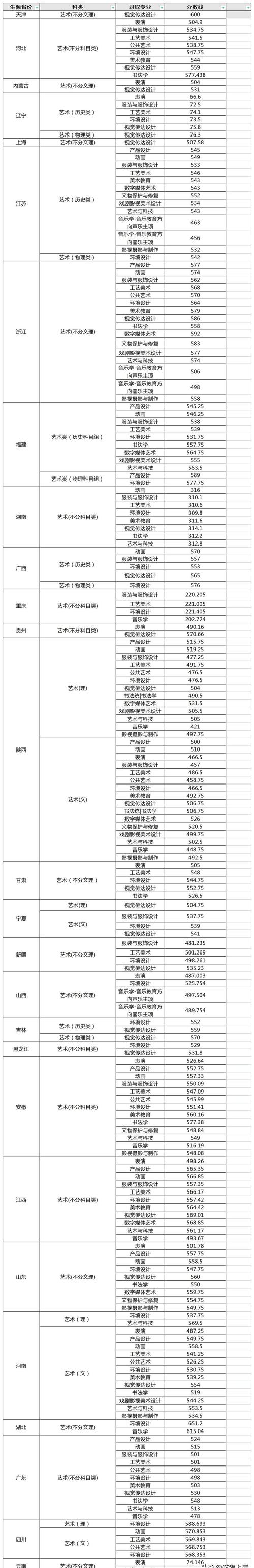 艺术联考专业未达省线,该怎么办?-第2张图片-泰美艺术培训 艺术联考专业未达省线,该怎么办?-第2张图片-泰美艺术培训