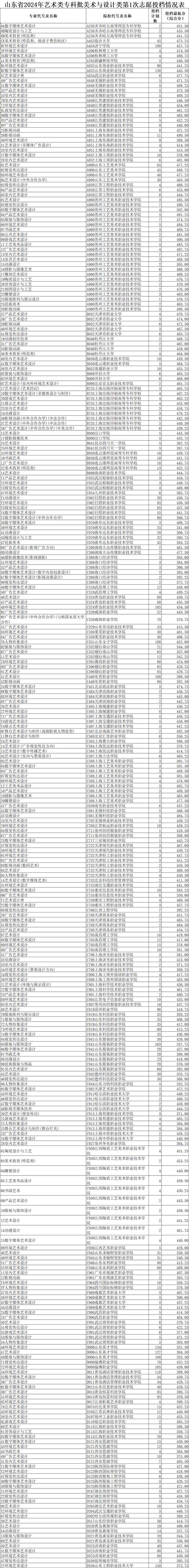 山东艺术生四校联考录取规则是什么?-第2张图片-泰美艺术培训 山东艺术生四校联考录取规则是什么?-第2张图片-泰美艺术培训