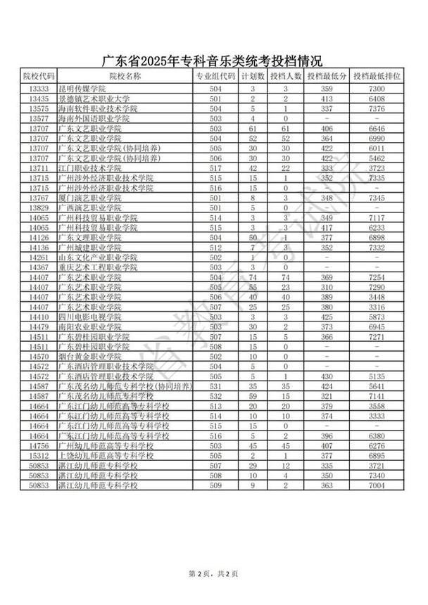 2025音乐省外抛档线是多少？-第1张图片-泰美艺术培训