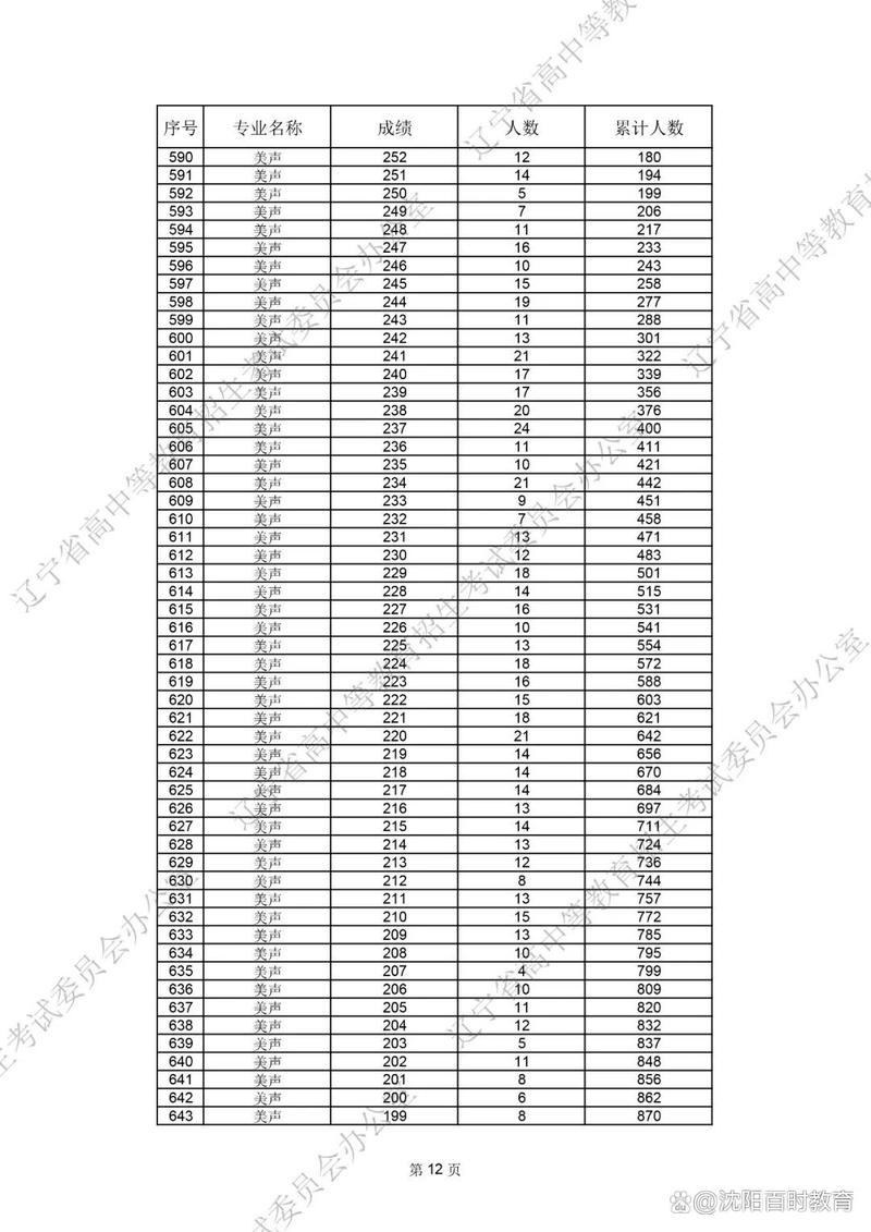 辽宁美术联考成绩怎么算？-第3张图片-泰美艺术培训