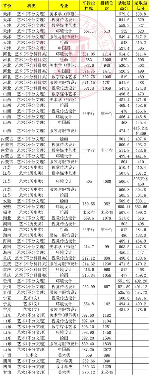 天津师范大学美术是几本？-第1张图片-泰美艺术培训
