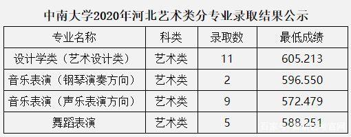 中南大学舞蹈专业分数线多少？-第1张图片-泰美艺术培训