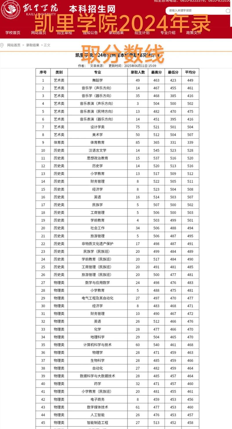凯里学院美术录取分数线是多少？-第1张图片-泰美艺术培训