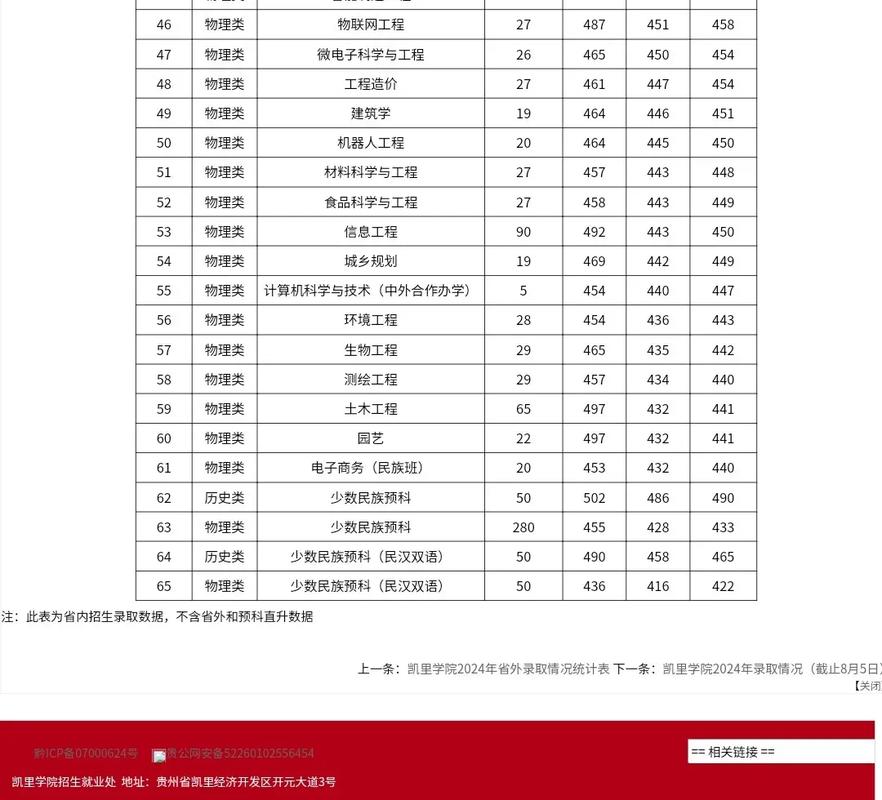 凯里学院美术录取分数线是多少？-第2张图片-泰美艺术培训