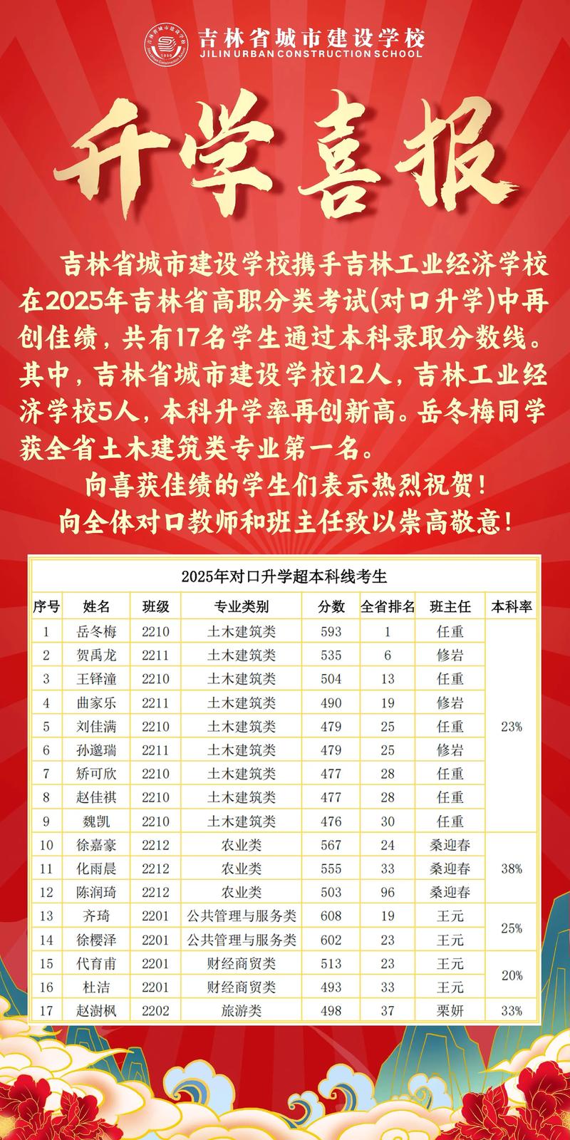 2025年吉林艺考人数会增还是减？-第2张图片-泰美艺术培训