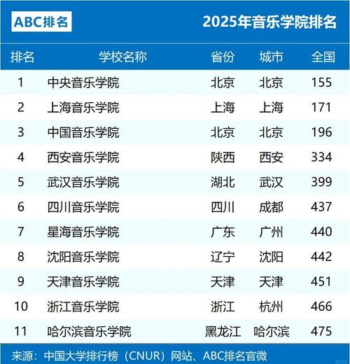 2025全国音乐学排名如何？哪些高校领跑？-第2张图片-泰美艺术培训