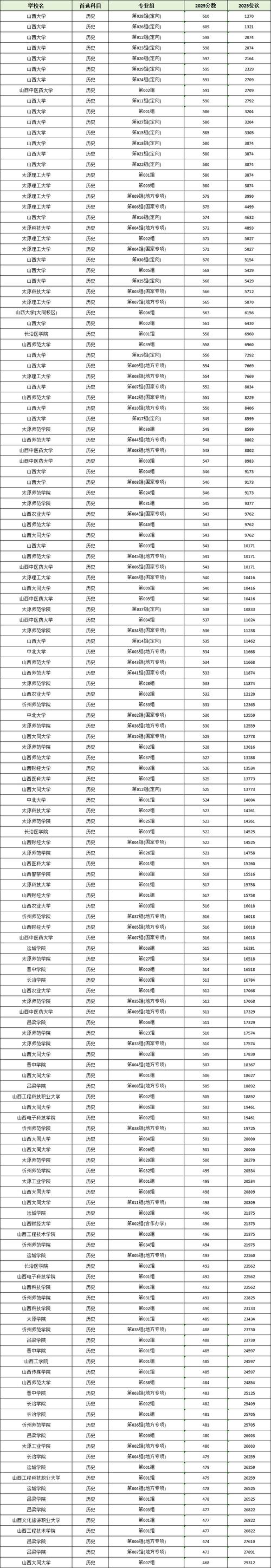 2025山西联考二本线预计多少分?-第3张图片-泰美艺术培训 2025山西联考二本线预计多少分?-第3张图片-泰美艺术培训