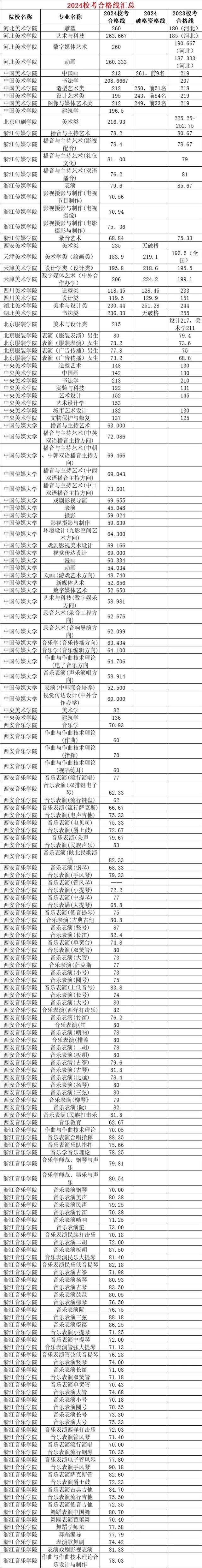 河北艺术音乐类院校排名如何？-第2张图片-泰美艺术培训