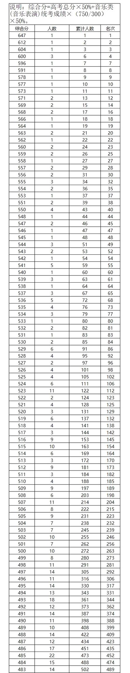 音乐专业考试总分是怎么计算的？-第1张图片-泰美艺术培训