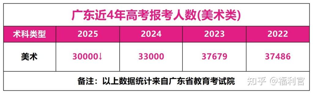 2025广东艺考数据有何新变化？-第1张图片-泰美艺术培训