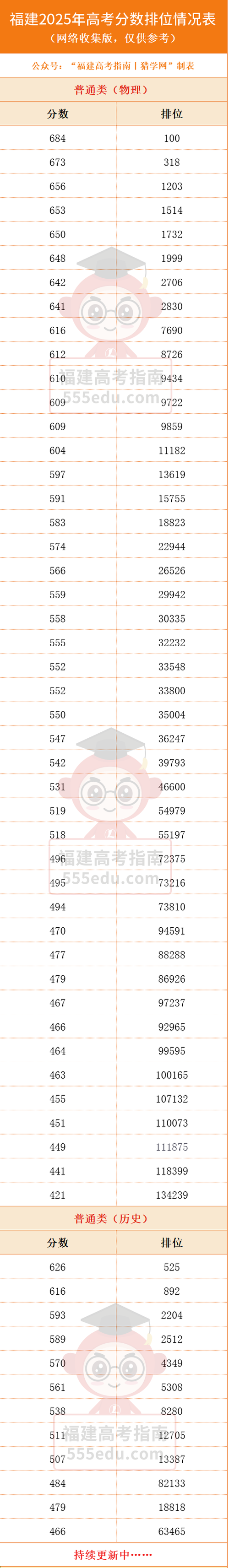 福建省联考205专业分多少分？-第1张图片-泰美艺术培训
