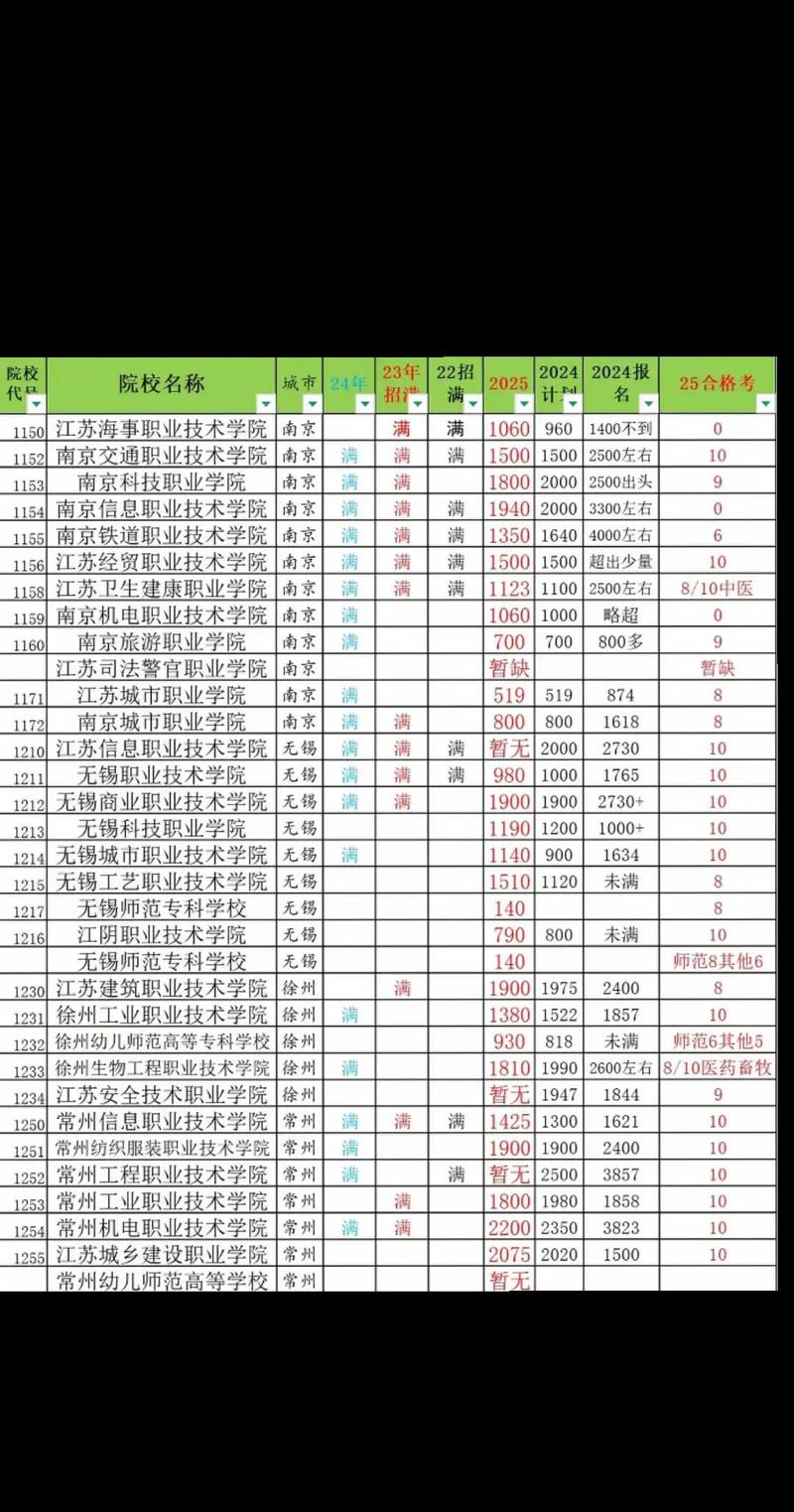 江苏2025各艺考人数-第2张图片-泰美艺术培训