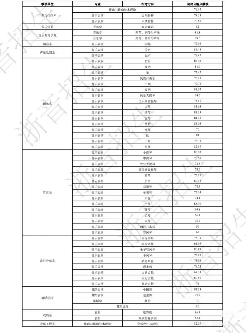2025音乐艺考合格线是多少？-第3张图片-泰美艺术培训