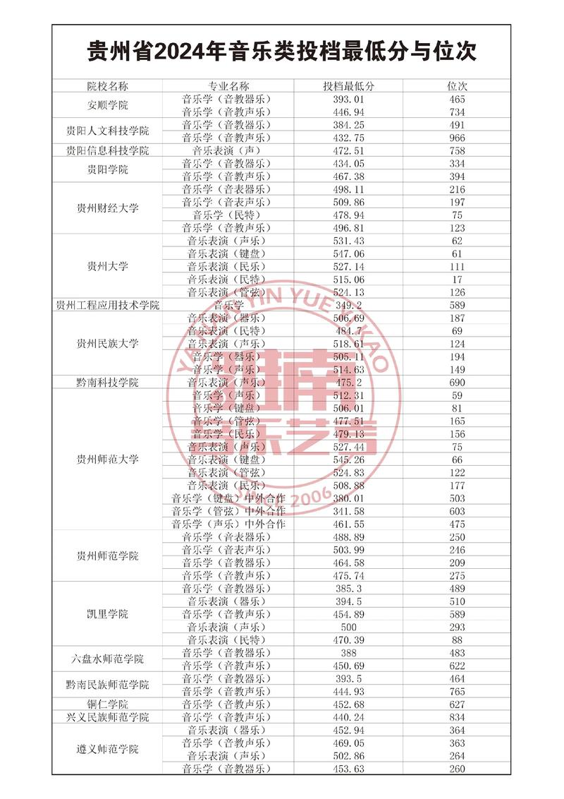 2025年贵州艺考地点在哪？-第3张图片-泰美艺术培训