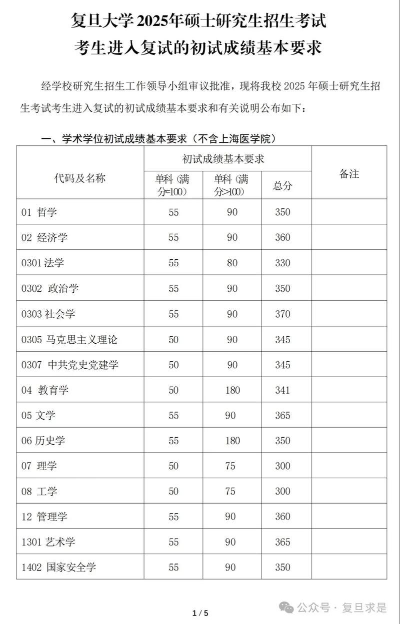 复旦十月联考各科分数多少？-第1张图片-泰美艺术培训