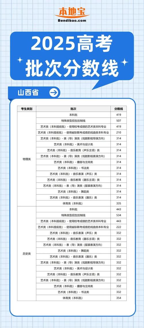 2025山西艺考统考线是多少？-第3张图片-泰美艺术培训