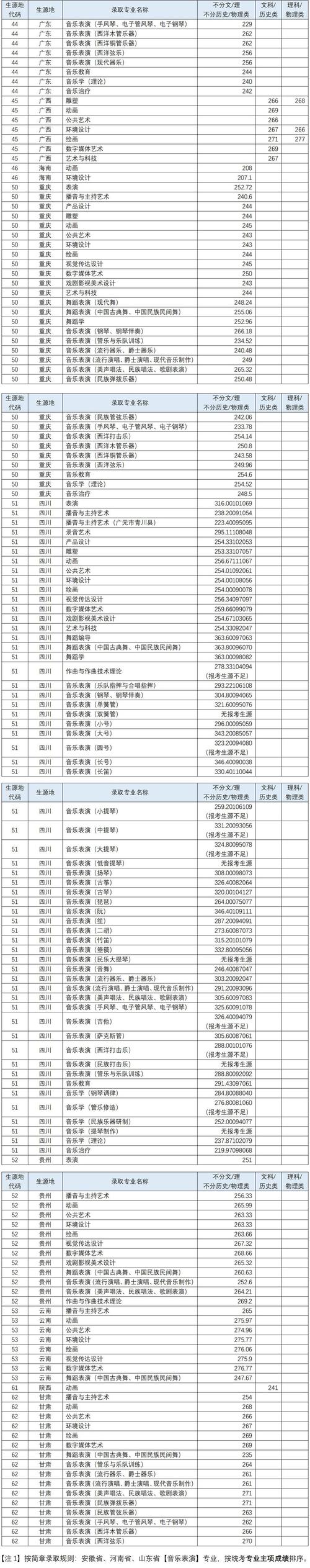 成都艺校学音乐招收分数-第1张图片-泰美艺术培训