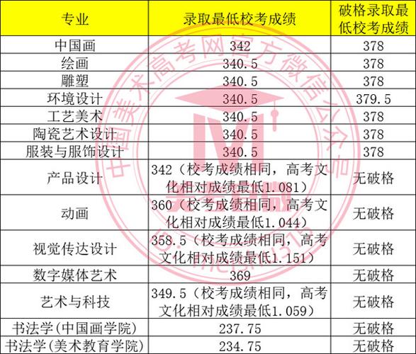 2025美术校考合格线是多少？-第2张图片-泰美艺术培训
