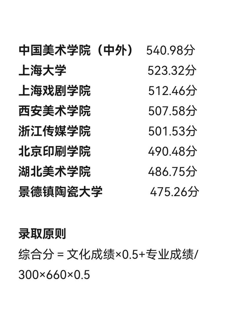 2025上海美术分数线多少？-第3张图片-泰美艺术培训