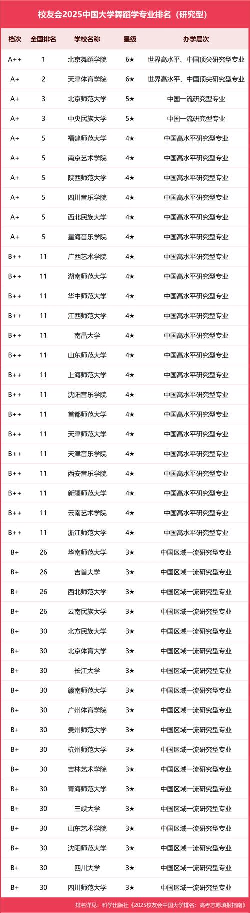 学舞蹈能上哪些大学？排名是怎样的？-第3张图片-泰美艺术培训
