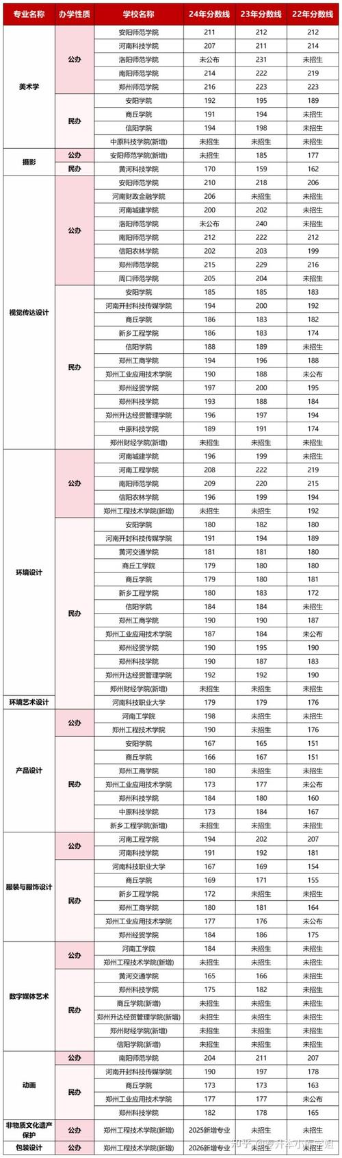 2025美术分数段河南-第3张图片-泰美艺术培训