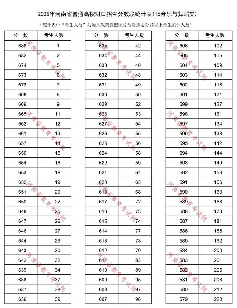 2025美术分数段河南-第2张图片-泰美艺术培训