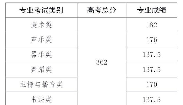 安徽美术联考合格线是多少？-第2张图片-泰美艺术培训
