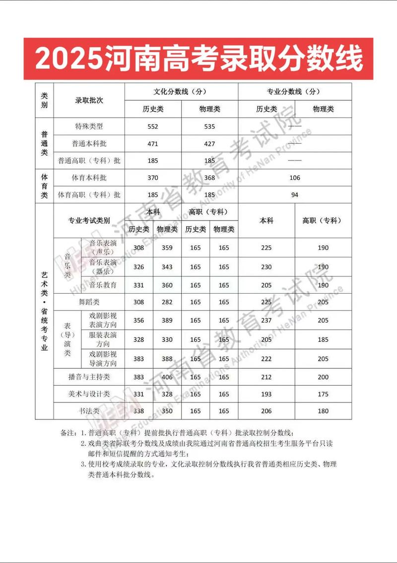 河南2025美术分数段具体划线多少？-第2张图片-泰美艺术培训