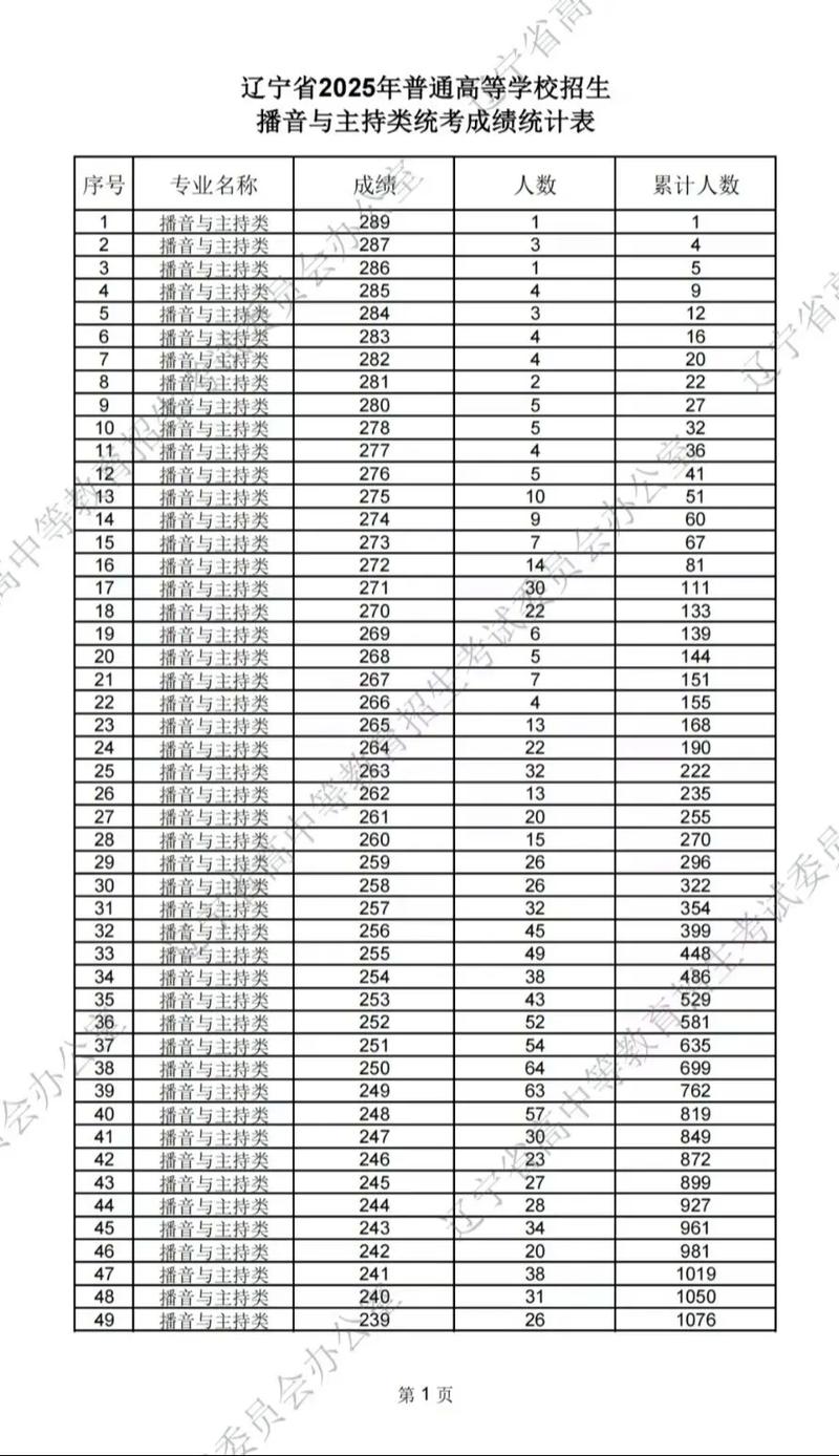 2025播音联考分数线多少？-第2张图片-泰美艺术培训