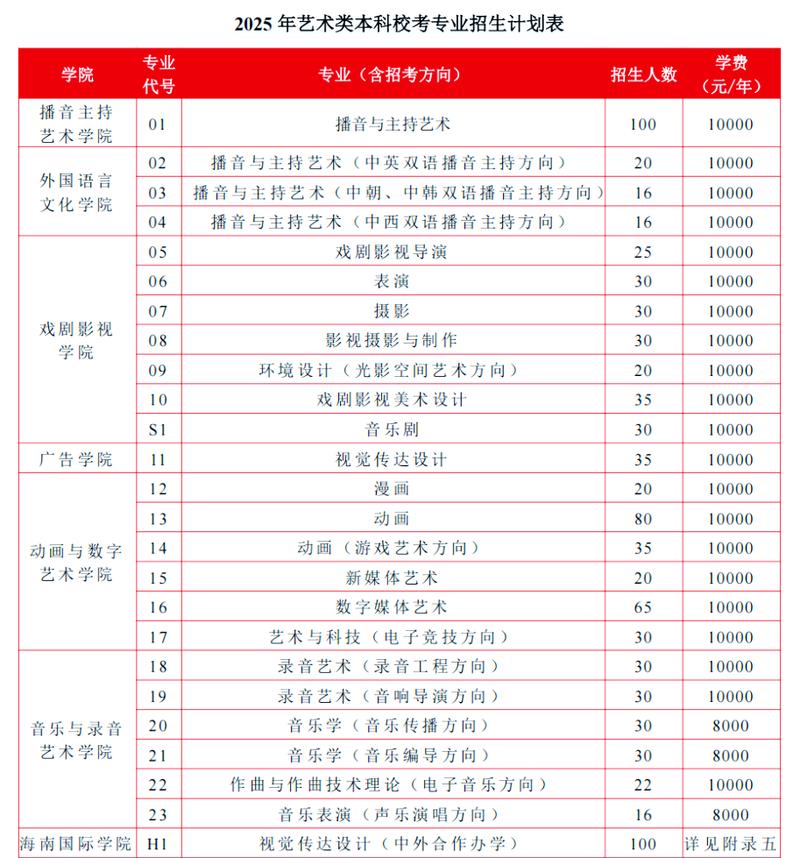 2025年艺考本科院校-第1张图片-泰美艺术培训