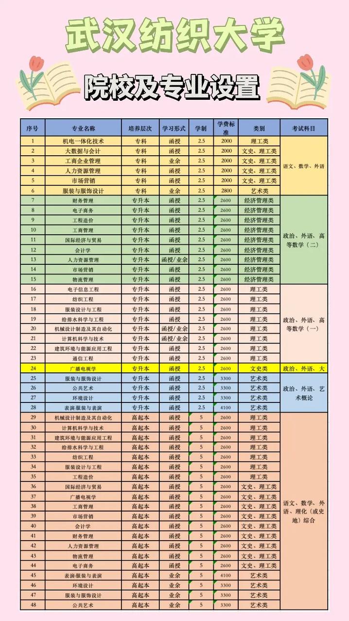 武汉纺织大学美术分数线多少？-第1张图片-泰美艺术培训