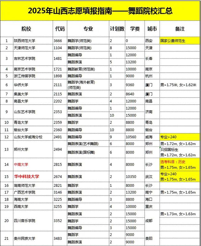 2025山西舞蹈艺考有哪些变化？-第1张图片-泰美艺术培训
