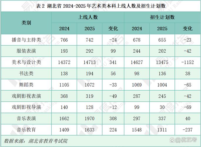 2025艺考本科线湖北-第2张图片-泰美艺术培训