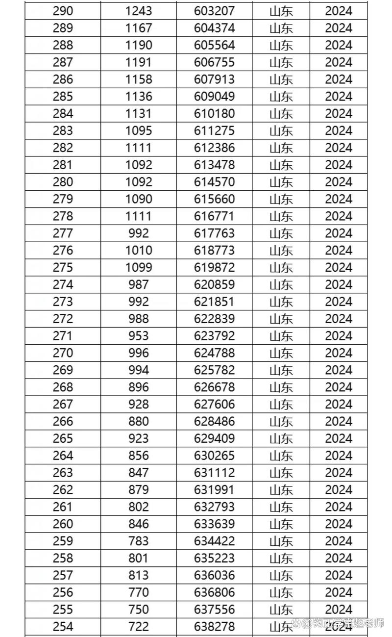 2025山东联考过线率是多少？-第3张图片-泰美艺术培训