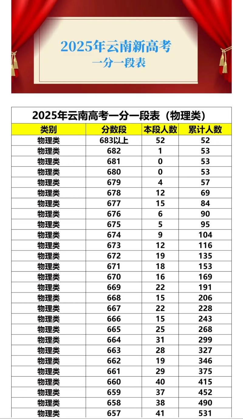 2025年云南艺考人数会增还是减？-第1张图片-泰美艺术培训