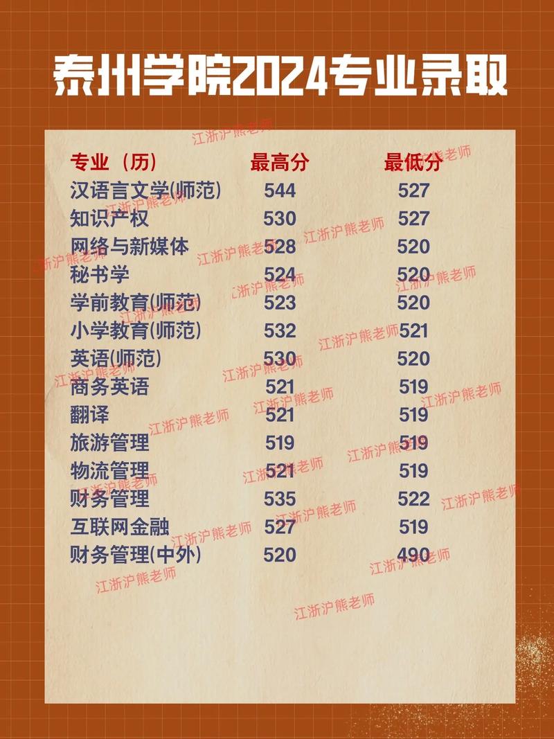 泰州学院音乐表演录取分数线多少？-第1张图片-泰美艺术培训