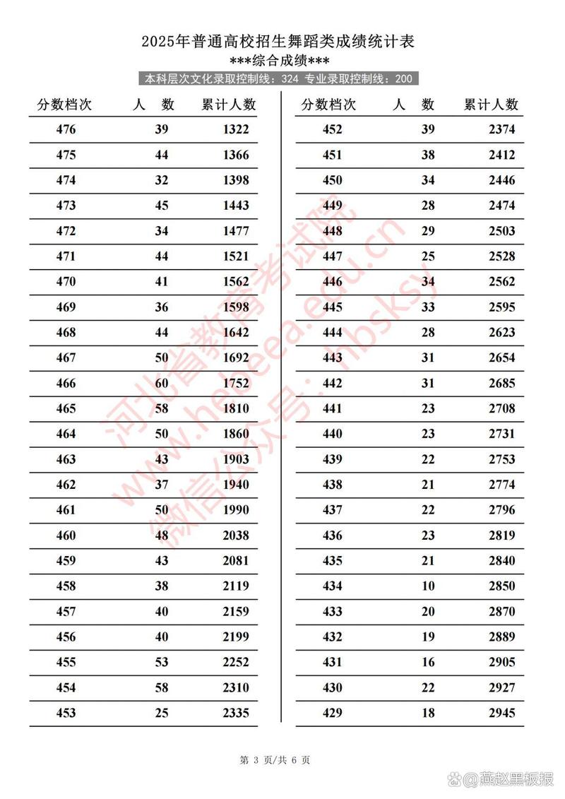 2025重师舞蹈投档线是多少？-第1张图片-泰美艺术培训