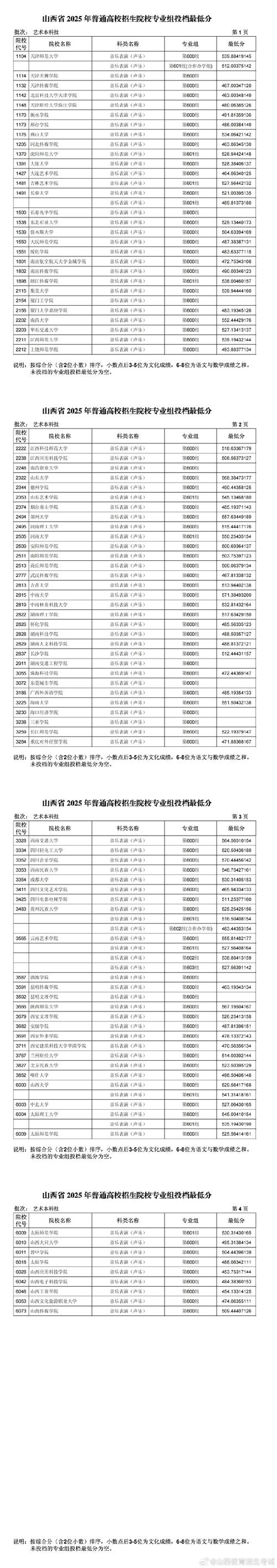 2025年山西美术本科线是多少？最新分数线揭晓-第1张图片-泰美艺术培训
