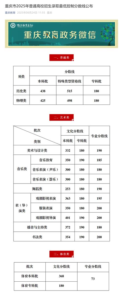 2025重庆舞蹈本科线多少分？-第1张图片-泰美艺术培训