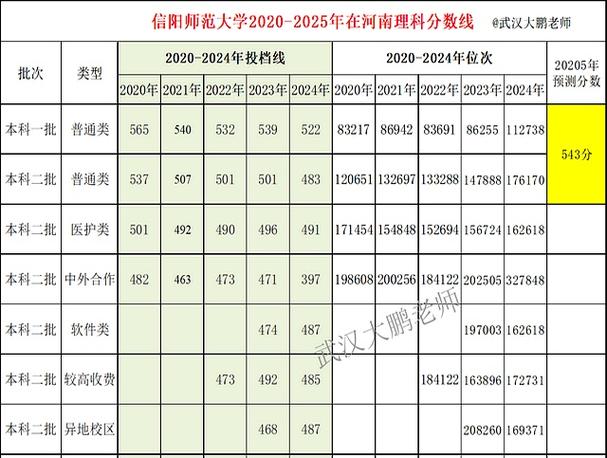 2025信阳师范美术线多少分？-第2张图片-泰美艺术培训