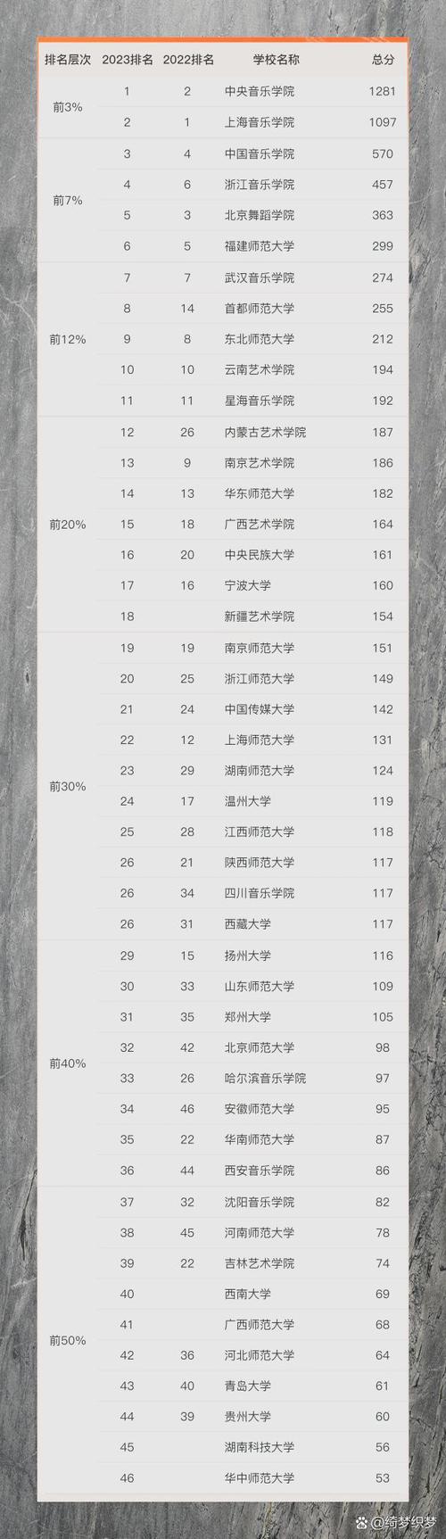 中国有哪个舞蹈大学排名-第3张图片-泰美艺术培训