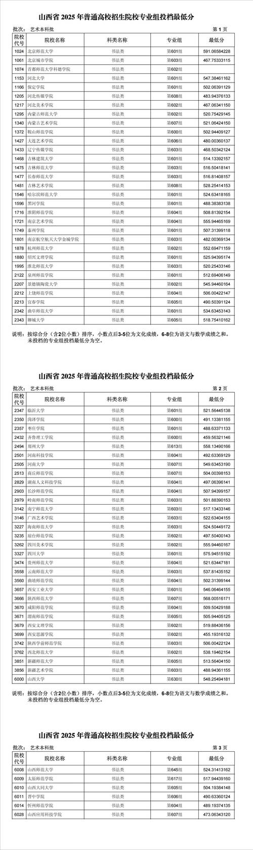 2025山西美术本科线是多少？-第1张图片-泰美艺术培训