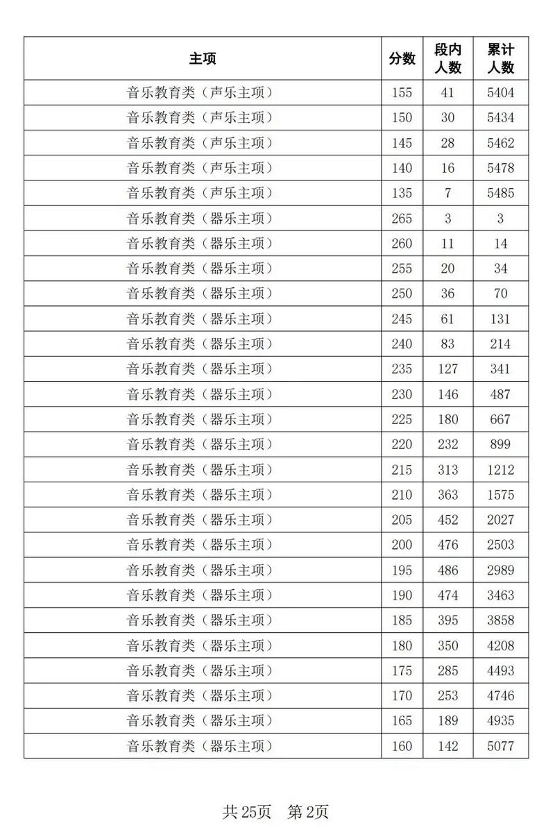 西南2025音乐录取线具体是多少？-第1张图片-泰美艺术培训